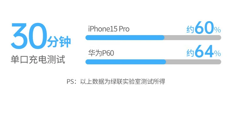 綠聯(lian)協議兼容展(zhan)示,适配(pei)多(duo)品(pin)牌PD/QC設(shè)備(bei) 綠聯(lian)兼容蘋果安(an)卓PD/QC協議示例,廣(guang)泛适配(pei)