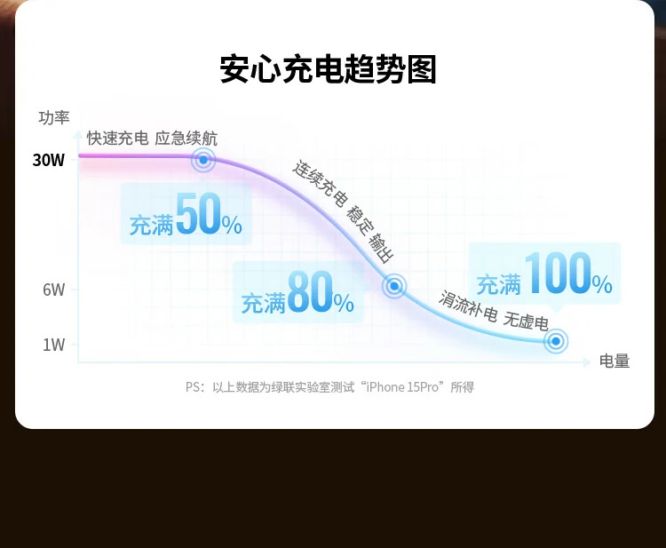 綠聯(lian)低溫升狀态,散熱表現(xian)更出色 綠聯(lian)低溫升快充運行狀态示例圖