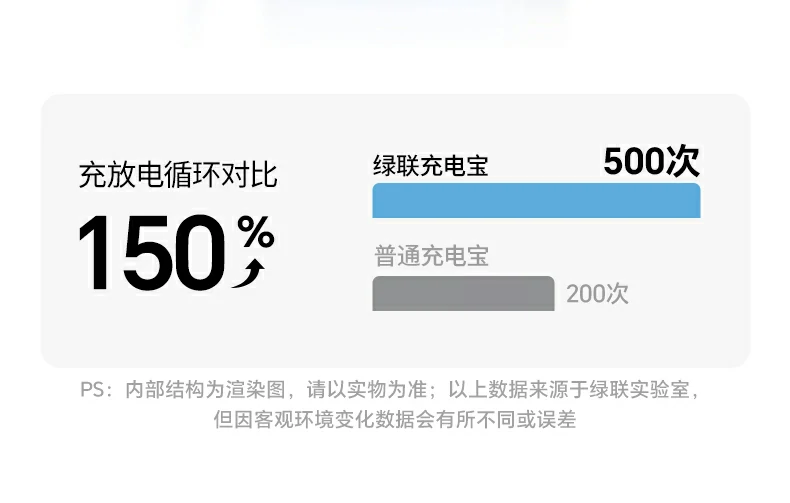 綠聯(lian)PB594 7.2V 5000mAh額定能(néng)量 綠聯(lian)PB594磁吸(xi)無線(xiàn)充移動(dòng)電(dian)源額定能(néng)量36Wh