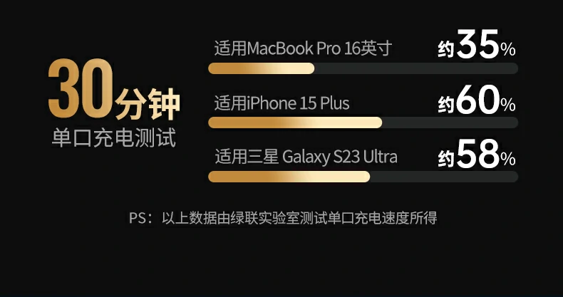 iPhone 15 Plus完美适配(pei) - 快速(su)回血無需等(deng)待 綠聯(lian)X753連接iPhone 15 Plus進(jin)行快充演示