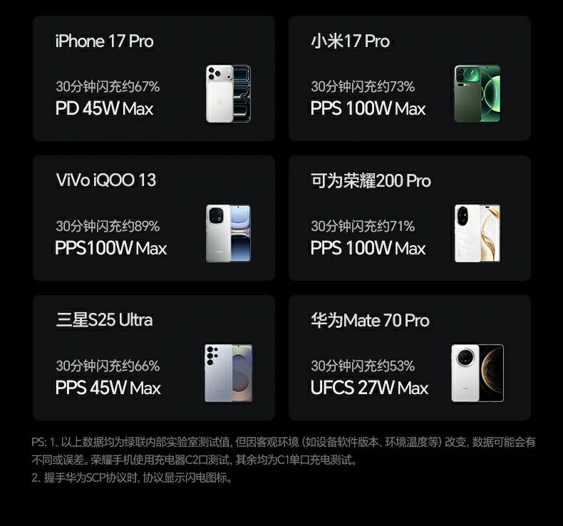160W氮化镓充電(dian)器(qi) 多(duo)設(shè)備(bei)桌面充電(dian)展(zhan)示 160W氮化镓充電(dian)器(qi) 多(duo)設(shè)備(bei)桌面充電(dian)展(zhan)示