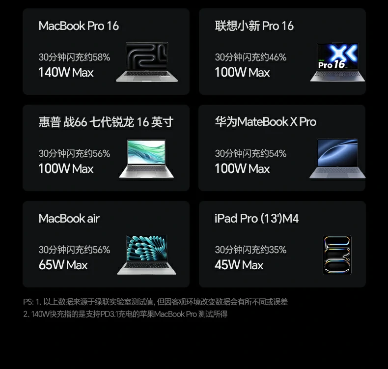 綠聯(lian)160W充電(dian)器(qi) 高(gao)效安(an)全穩定 綠聯(lian)160W充電(dian)器(qi) 高(gao)效安(an)全穩定
